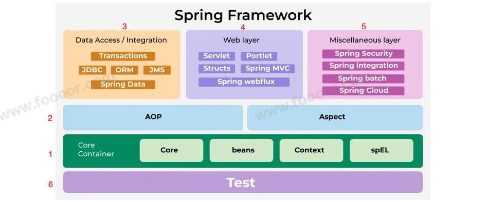 Spring教程 - 16 Spring架构图 - For技术栈